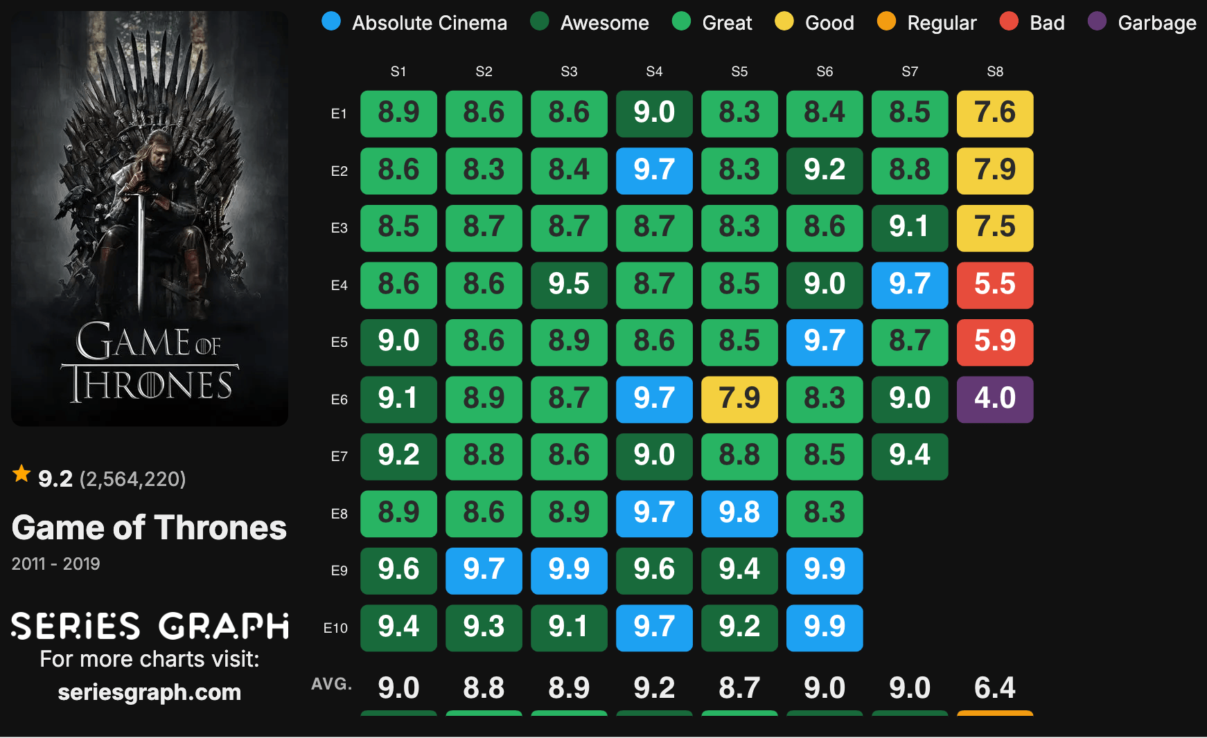 Screenshot der Episoden-Bewertungen der Serie Game of Thrones. Die letzte kackt richtig ab. :)